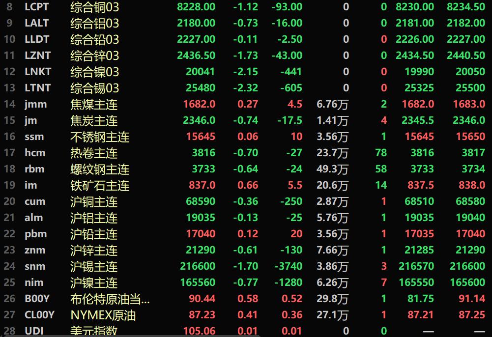【隔夜行情：原油周线两连阳 金属普跌 伦锡、伦镍均跌超2%】隔夜两油期货均上涨，美油涨0.41%，布油涨0.58%。隔夜美元指数最终涨0.01%，报105.06。隔夜内盘基本金属近全线下跌，沪锡跌1.7%，沪镍跌0.77%。黑色系涨跌互现，铁矿涨0.66%，螺纹和热卷分别跌0.64%、0.7%。隔夜LME金属全线下跌。伦锡跌2.32%，伦镍跌2.15%，伦锌跌1.73%，伦铜跌1.12%。