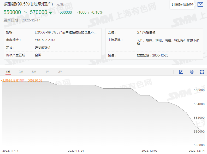 【SMM快讯：碳酸锂跌至56万 锂矿市场热情不减 欧盟“锂有害”提案已被推迟至明年！】据SMM现货报价显示，近期国内下游因此前备货高峰期已过，当前三元和铁锂厂采购意愿不高等因素影响，碳酸锂整体市场情绪和预期价格均走弱，截止12月14日，国产电池级碳酸锂现货报价跌至55~57万元/吨，均价已跌至56万元/吨的价位。不过虽然国内碳酸锂价格近期持续回落，但依旧处于其历史高位附近，市场.......