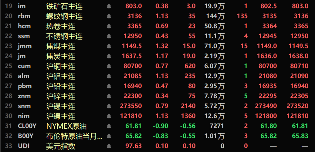 截至午间收盘，内盘基本金属全线飘红，沪铝涨1.13%，沪铜涨0.77%，沪镍涨1.13%。铸造铝主连期货涨1%，多晶硅主连涨2.13%。黑色系均上行，铁矿涨0.38%，螺纹涨1.13%，热卷涨0.69%，焦煤主力合约涨1.32%，焦炭主力合约涨1.17%。截至11:38分，LME金属近全线上涨，伦铜涨0.28%，伦镍涨1.02%。沪金主连涨0.13%；沪银主连涨2.23%，盘中刷新上市以来的历史新高至10056元/千克。欧线集运主力合约跌3.76%，报1176点。美元指数涨0.1%，报97.63。