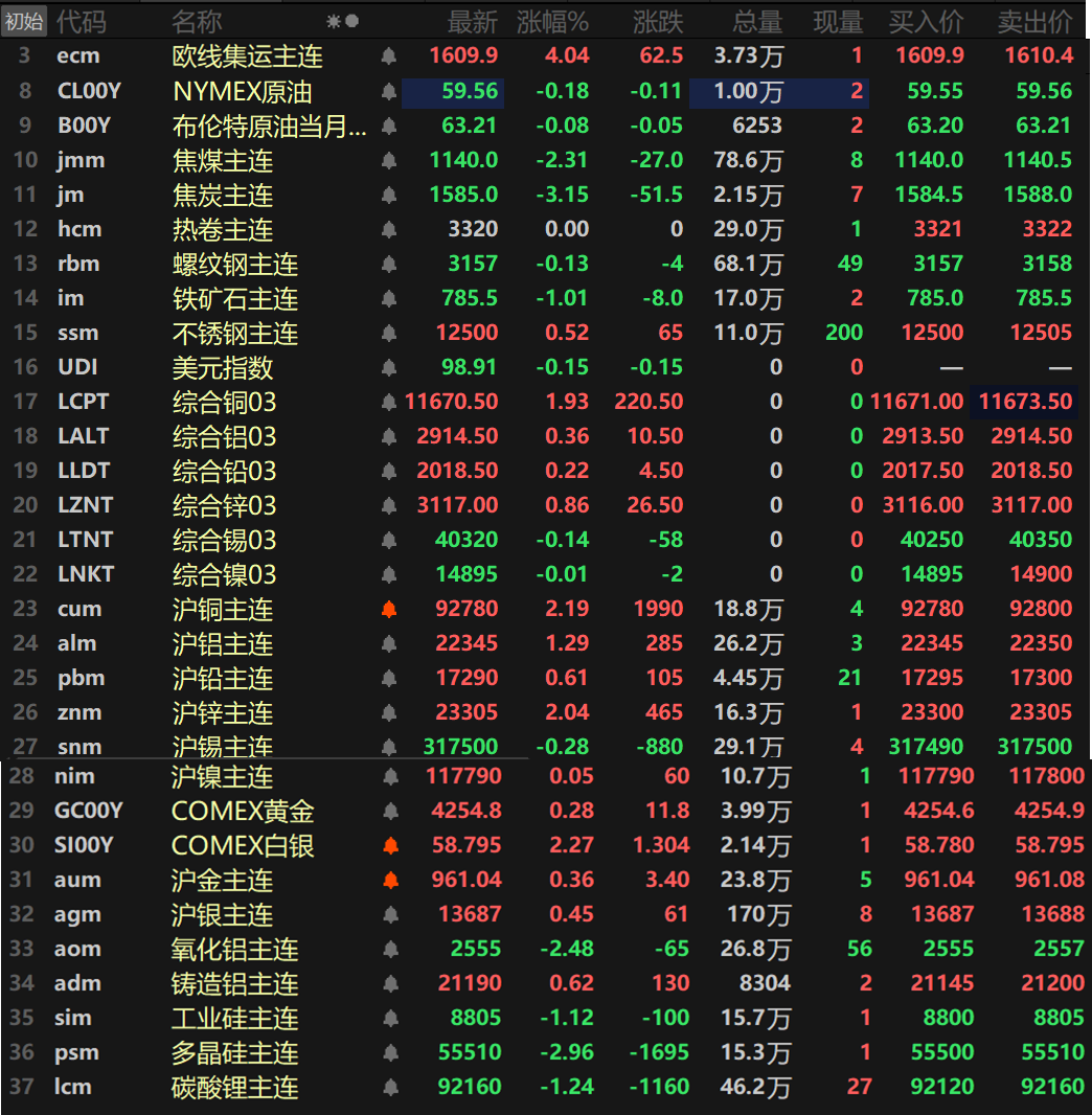 【SMM日评：美元下跌 金属普涨 伦沪铜再刷新高！沪铝沪锌携手刷新阶段高位】截至日间收盘，内盘基本金属普涨，仅沪锡唯一下跌，跌幅0.28%。沪铜、沪锌一同涨逾2%，沪铜涨2.19%，盘中最高冲至92910元/吨，续刷其上市以来的历史新高；沪锌涨2.04%，盘中最高冲至23305元/吨，录得五连涨的同时，刷新2025年4月3日以来的新高。沪铝涨1.29%，盘中最高冲至22395元/吨，9连涨后续刷2022年4月以来的新高。其余金属涨幅均在1%以内。氧化铝主连跌2.48%，盘中下挫至2551元/吨，六连跌后再刷上市以来的新低。铸造铝主连涨0.62%。此外，碳酸锂主连跌1.24%，录得四连跌。多晶硅跌2.96%，工业硅跌1.12%，欧线集运主连涨4.04%报1609.9。黑色系方面普跌，不锈钢唯一飘红，涨幅达0.52%。铁矿跌1.01%，热卷暂时持平于3320元/吨。双焦方面，焦煤跌2.31%，焦炭跌3.15%。