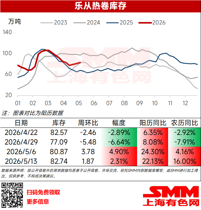 本周乐从热卷库存82.74万吨，环比上周+1.87万吨，增幅2.31%；阳历同比+22.13%，农历同比+16.00%。