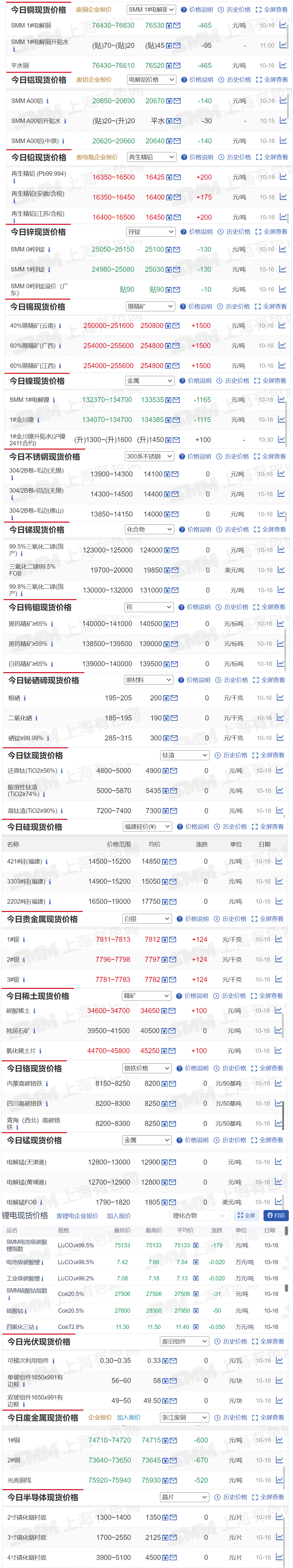 【10月16日SMM金属现货价格|铜价|铝价|铅价|锌价|锡价|镍价|钢铁|废金属|稀土|小金属|新能源|光伏】今日，40%锡精矿（云南）现货报价上涨1500元/吨，1#银上涨124元/千克....其余金属现货报价情况如下....