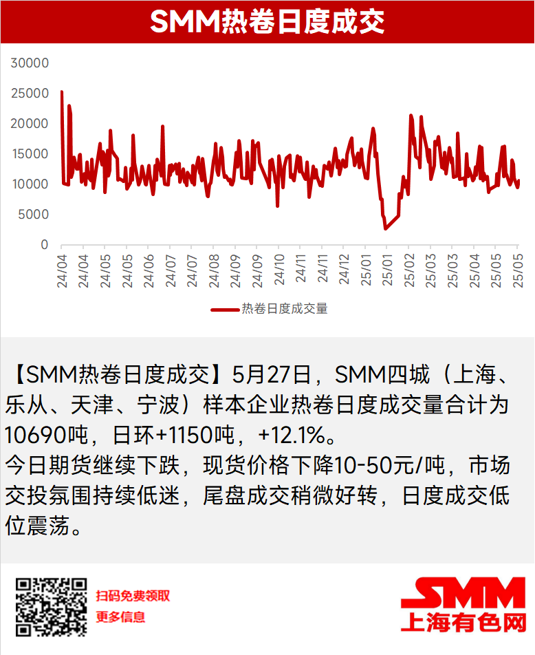 【SMM热卷日度成交】期货持续下跌  现货成交尽显淡季状态
【SMM热卷日度成交】5月27日，SMM四城（上海、乐从、天津、宁波）样本企业热卷日度成交量合计为10690吨，日环+1150吨，+12.1%。

今日期货继续下跌，现货价格下降10-50元/吨，市场交投氛围持续低迷，尾盘成交稍微好转，日度成交低位震荡。