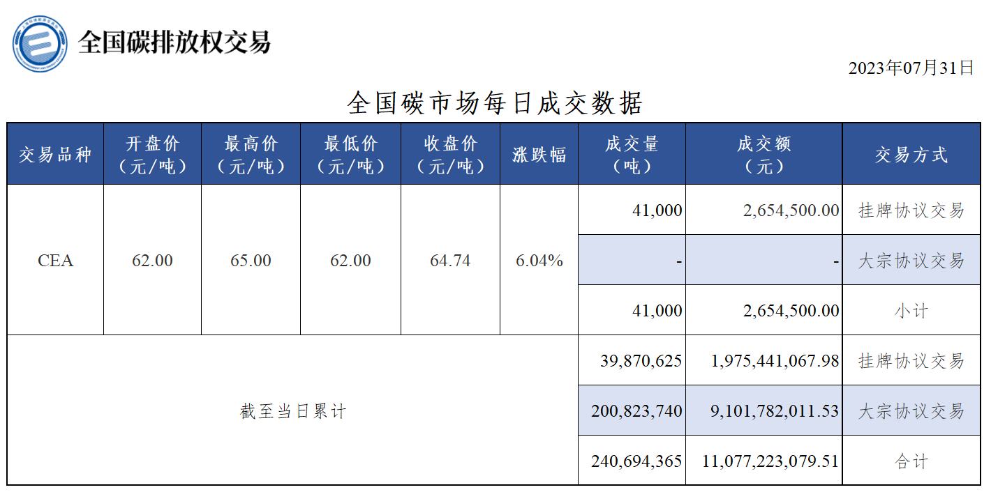 【交易日报：7月31日全国碳排放交易收盘价涨超6% CEA总成交约4万吨】今日全国碳市场碳排放配额（CEA）挂牌协议交易收盘价64.74元/吨，收盘价较前一日上涨6.04%。今日全国碳排放配额（CEA）总成交量41,000吨，总成交额2,654,500.00元。