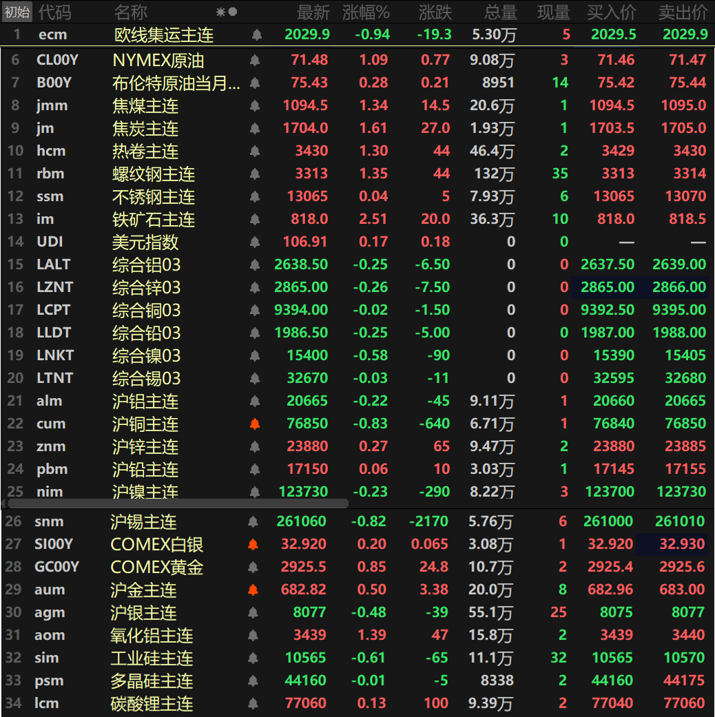 【SMM日评：基本金属近全线下跌 氧化铝、黑色系多涨逾1% 铁矿涨2.51%】截至日间收盘，内盘基本金属普跌，仅沪铅和沪锌一同上涨，沪铅涨0.06%，沪锌涨0.27%。其余金属均下行，沪铜以0.83%的跌幅领跌，沪锡跌0.82%。氧化铝主连涨1.39%。此外，碳酸锂主连涨0.13%，工业硅主连跌0.61%，多晶硅主连跌0.01%。欧线集运主连跌0.94%。
