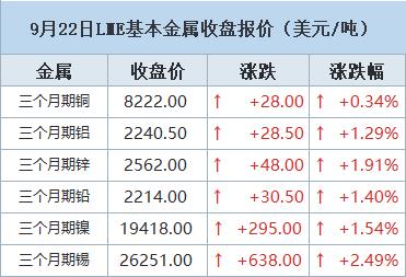 【9月22日LME收盘：金属全线飘红 期铜上涨但周线下跌 受累于美元走强和库存高企】LME期铜周五上涨，但周线下跌，受累于美元走强，库存高企，以及美联储暗示货币政策将在更长时间内保持限制性后风险偏好下降。LME注册仓库铜库存仍处于2022年5月以来最高水平。国际铜业研究组织(ICSG)的数据显示，1月至7月期间铜市供应过剩，这对令铜价承压。