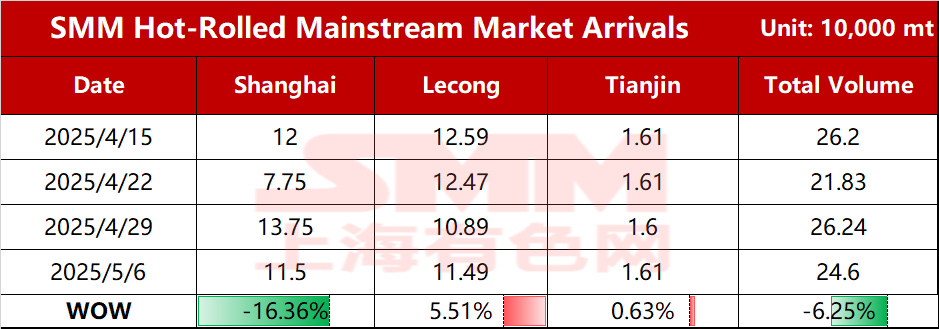 【SMM Hot-rolled Steel Arrivals】Arrivals in Mainstream Markets Fluctuate Rangebound
SMM Steel reported on May 6 that according to SMM statistics, the estimated total resource shipments in mainstream markets this week were 246,000 mt, a decrease of 16,400 mt WoW from the shipment level. A breakdown by market is as follows: