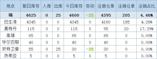 7月9日LME锡库存减少25吨，降幅来自安特卫普。（文华财经）