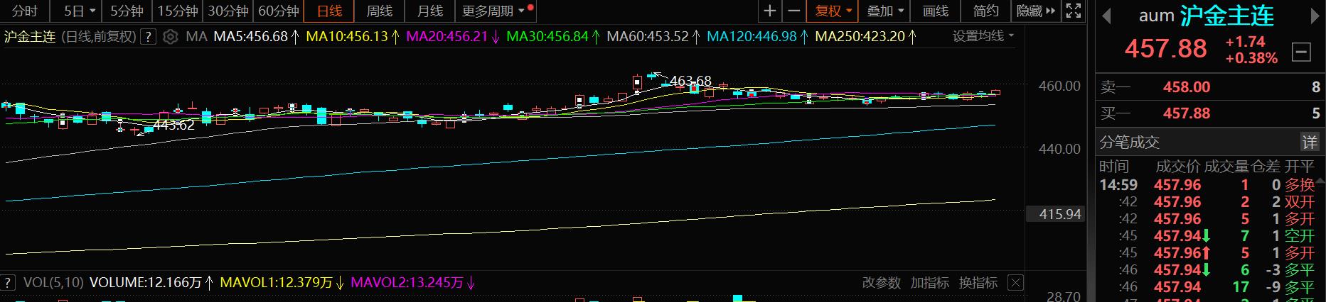 【贵金属将再次受宠？ 沪银涨2.05%  沪金三连涨】贵金属要重新受宠了？此前COMEX黄金自8月7日走出的的九连跌走势，一度引发市场对金价下行的担忧。美联储加息周期即将结束的预期再起，纽约联储上周四公布的一份调查显示，受访银行和基金经理预计，7月会议的加息将是美联储本轮紧缩周期的最后一次加息。加息接近尾声以及技术上的反弹需求，金价迎来了小幅反弹。8月23日，截至15:02，COMEX黄金……