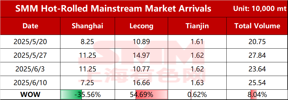 SMM Hot-rolled Steel Arrivals】Driven by Price Spread, Arrivals in South and East China Diverged Significantly This Week
SMM Steel News on June 10: According to SMM statistics, the estimated total shipments of mainstream market resources this week were 255,400 mt, representing an increase of 19,000 mt WoW from the previous week's shipment level. 