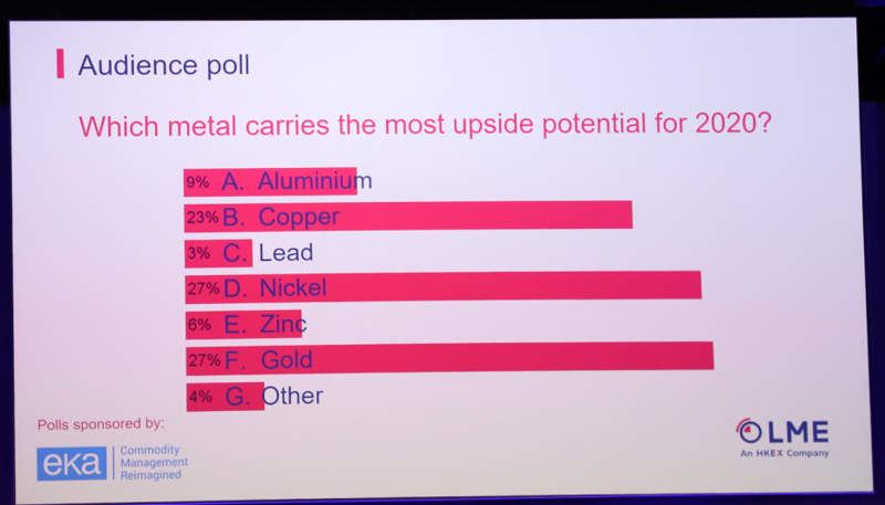 【LME WEEK现场投票：哪种金属在未来一年的上涨潜力最大？】现场投票结果：
48.9%的人认为是铜
24.4%的人认为是铝
11.1%的人认为是镍
11.1%的人认为是锡
2.2%的人认为是锌
2.2%的人认为是铅