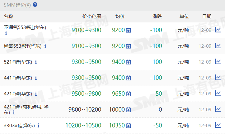 【SMM华东工业硅价格仍呈下降】12月9日，SMM华东不通氧553#在9100-9300元/吨；通氧553#在9100-9300元/吨；521#在9300-9500元/吨；441#在9300-9500元/吨；421#在9500-9800元/吨；421#有机硅用在9800-10200元/吨；3303#在10200-10500元/吨。黄埔港、天津、上海、西北地区硅价也同步下调。昆明、新疆、四川地区硅价持稳。97硅今日价格同样持稳。
