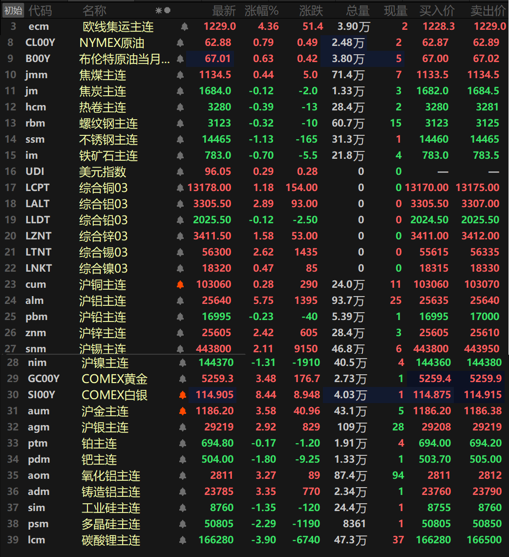 【SMM日评：金属普涨 沪铝涨逾5% 沪铝铸造铝纽金沪金刷历史新高 纽银涨逾8%】截至日间收盘，内盘基本金属普涨，仅沪铅和沪镍一同下跌，沪铅跌0.23%，沪镍跌1.31%。沪铝以高达5.75%的涨幅领涨，盘中一度上探至25680元/吨，刷新其上市以来的历史新高；沪锌、沪锡一同涨逾2%，沪锌涨2.42%，沪锡涨2.11%。氧化铝主连涨3.27%，铸造铝主连涨3.35%，盘中最高冲至24090元/吨，同样刷新其上市以来的历史新高。此外，碳酸锂主连跌3.9%，多晶硅主连跌2.29%，工业硅主连跌1.35%。欧线集运主连涨4.36%报1229。黑色系方面集体下跌，不锈钢跌1.13%，其余跌幅均在1%以内。双焦方面，焦煤涨0.44%，焦炭跌0.12%。贵金属方面，截至15:03分，COMEX黄金涨3.48%，盘中最高攀升至5264.4美元/盎司，继续刷新其上市以来的历史新高；COMEX白银大涨8.44%；国内方面，沪金涨3.58%，盘中最高触及1186.76元/克的高位，同样继续刷新其历史新高；沪银涨2.92%。