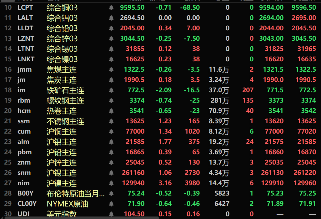 【SMM午评：金属涨跌互现 沪镍涨超3%  氧化铝六连涨 沪银、沪铜涨幅居前 铁矿跌超2%】内盘基本金属全线上涨，沪镍涨3.16%，沪铝涨1.77%，沪铅涨0.39%。沪铜涨1.34%，沪锡涨1.06%，氧化铝延续前5个交易日的涨势继续涨2.59%，盘中刷新历史新高至5350元/吨。黑色系普跌，铁矿跌2.09%。截至11:45分，外盘基本金属涨跌互现，伦锌小幅下跌。伦铜跌0.71%。