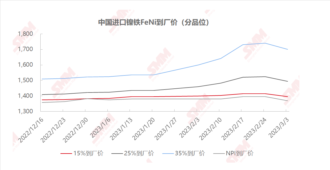 【SMM价格】3月3日SMM中国进口镍铁FeNi分品位升水报价
