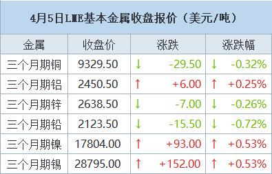 【4月5日LME收盘：金属涨跌互现 非农数据提振美元拖累期铜 但铜价本周大涨5%】伦敦期铜周五下跌，从上一交易日创下的14个月高点回落，因美国3月就业增长好于预期，可能推迟美国今年预期的降息，继而推动美元上涨。伦敦期铜周四触及9,397.5美元，为2023年1月以来最高。
