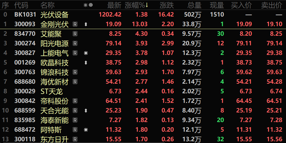 【热股：光伏设备板块盘中拉升 发改委将开展退役风电、光伏设备高值利用等重点难点技术攻关】12月19日早间，光伏设备板块在盘中最低触及1180.63之后震荡反弹，一度涨逾2.4%。截至午间收盘，金刚光伏涨超13%，艾能聚、阳光电源、锦浪科技、帝科股份等多股纷纷跟涨。消息面上，国家发改委新闻发言人李超表示，将在科技创新、资金支持、培育模式等方面精准发力，有针对性地解决制约退役风电、光伏设备......