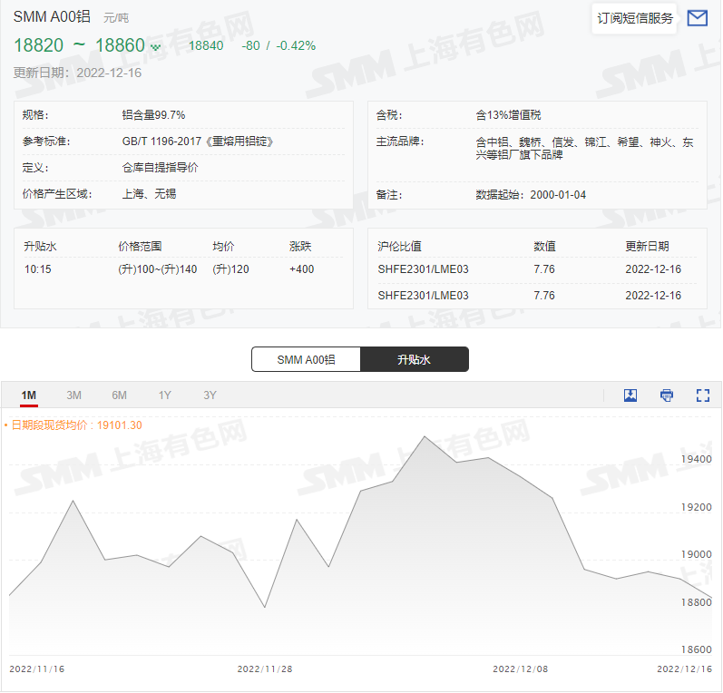 【SMM周评：宏观施压供需双弱 低库存强撑 沪铝周跌超2%】本周沪铝称得上“苦苦挣扎”，周一大幅下挫后跌回万八后，再也没能回到万九区间，纵观本周整体走势，沪铝未能延续此前的走势，周度大幅下跌，跌幅高达2.70%。本周SMM A00铝锭现货价格整体呈现大幅下跌，周度周度跌幅高达2.18%。总体而言，欧美加息先后落地，未来仍有加息预期，国内坚持扩大内需，疫情感染人数激增，线下消费低迷。基本面上……