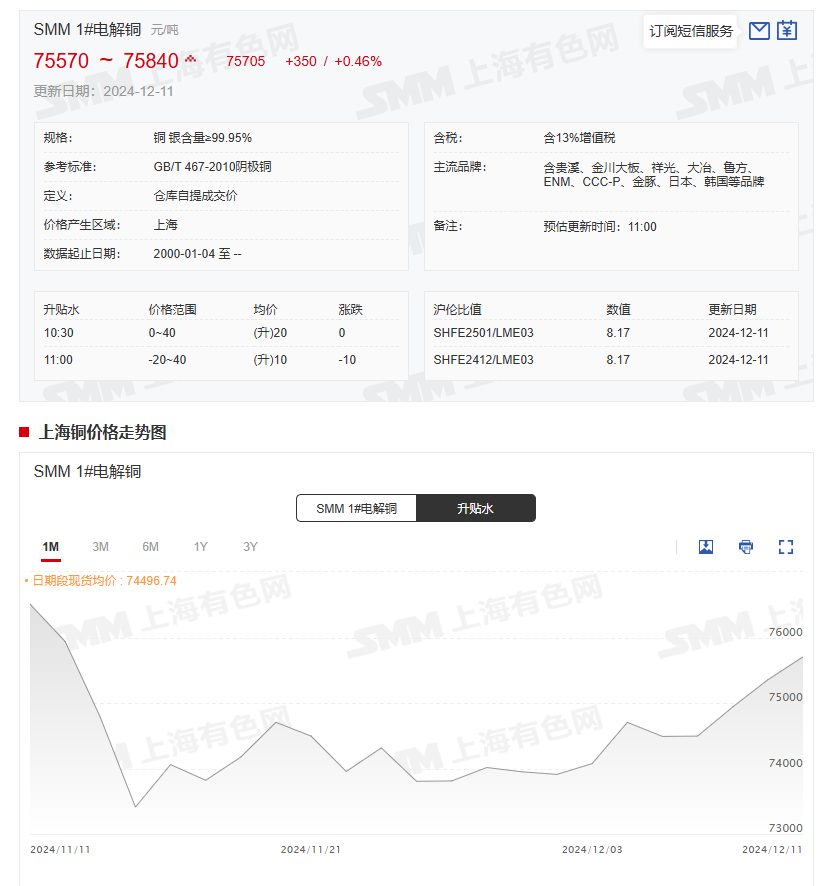 【SMM分析：铜价月线两连跌 12月产量或创历史新高 宏观利好能否带动铜市走强？】11月，特朗普胜选之后，特朗普交易情绪反复升温以及美国公布了一些超预期的数据降低了美联储12月降息的概率，美元指数11月月线涨1.81%，压制了铜等金属价格的表现，最终，铜价延续了10月下跌的趋势继续下行，其中，沪铜11月月线跌幅为3.48%，伦铜11月月线跌幅为5.17%。进入12月，国内宏观情绪积极，提振铜价，截至12月11日17:41分，伦铜跌0.34%，报9185.5美元/吨，伦铜12月的月线暂时涨1.94%；沪铜涨0.11%，报75490元/吨，沪铜12月月线涨幅暂时为2.33%。