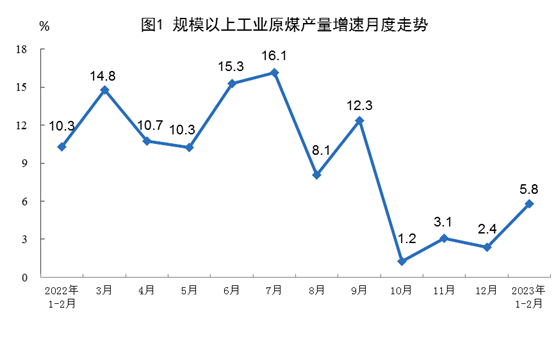 【国家统计局：1-2月工业主要能源产品生产同比增长 原煤、天然气生产环比增速加快】1-2月，规模以上工业主要能源产品生产均保持同比增长。与上年12月份比，原煤、天然气生产增速加快，原油、电力生产有所放缓。