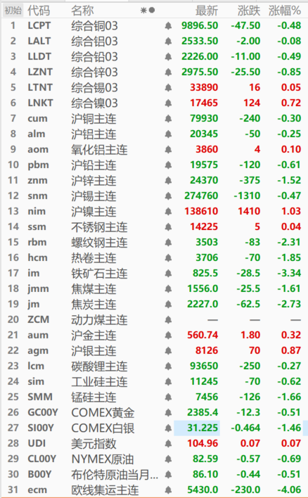 【SMM日评：金属普跌 沪锌跌1.52% 铁矿石跌3.34% 欧线集运跌超4%】截至今日日间收盘，内盘基本金属普跌，沪镍、氧化铝分别涨1.03%、0.10%，沪锌跌1.52%，其他金属跌幅在0.70%以下。锰硅、欧线集运分别跌1.66%、4.06%，其中，锰硅今日一度触2024年4月26日以来新低至7412元/吨。黑色系近全线飘绿，铁矿石跌3.34%，焦炭跌2.73%，螺纹钢跌2.31%。