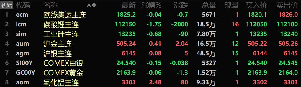 【SMM午评：油价上涨 基本金属内强外弱 氧化铝涨2.48% 碳酸锂跌1.75% 沪金再刷新高】内盘基本金属全线上涨。沪镍涨1%，沪锌涨1.17%。氧化铝主力期货涨2.48%。碳酸锂期货主力合约跌1.75%。黑色系多飘绿，铁矿跌1.52%。沪金涨0.41%，盘中最高涨至507.54元/克，再刷历史新高！截至11:40分，LME金属涨跌互现。伦锌涨1.28%，伦锡涨1.08%。