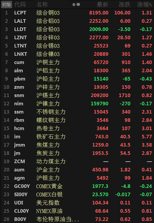 【SMM日评：金属普涨 沪铝涨超2% 黑色系大涨 铁矿涨5.77%】原油今日翻红，截至15:09分，美油、布油分别涨0.88%、0.95%。今日美元震荡，截至15:10分美元指数涨0.09%。截至日间收盘，沪铅、镍分别跌0.43%、0.17%；沪铝涨2.04%，沪铜涨1.4%，沪锡涨0.82%，沪锌涨0.78%。铁矿涨5.77%，焦煤涨3.58%，热卷涨3.01%，焦炭涨2.87%。