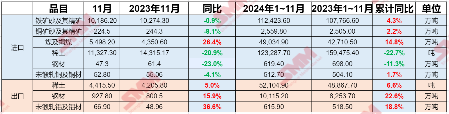 【海关总署：前11个月铜材进口增1.7%稀土、铝材出口增6.6%、18.8%】据海关统计，2024年前11个月，我国货物贸易（下同）进出口总值39.79万亿元人民币，同比（下同）增长4.9%。SMM根据海关总署公布的数据整理了金属行业部分产品进出口情况，具体如下：.....