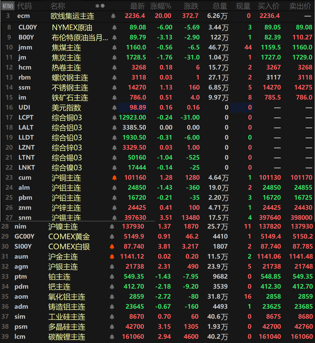 【隔夜行情：美元下跌 原油回落 金属涨跌互现 沪锡纽银涨超3% 沪铜沪镍涨逾1%】隔夜内外盘基本金属涨跌互现，沪锡以3.51%的涨幅领涨，沪铜、沪镍涨逾1%，沪铜涨1.28%，沪镍涨1.37%。伦锡、沪铝跌超1%，伦锡跌1.04%，沪铝跌1.43%。其余金属涨跌幅均在1%以内。氧化铝主连跌2.72%，铸造铝主连跌0.67%。隔夜黑色系方面多上涨，不锈钢以1.13%的涨幅领涨，其余金属涨幅均在1%以内。双焦方面，焦煤跌0.56%，焦炭跌1.76%。隔夜贵金属方面，COMEX黄金隔夜下跌0.19%，COMEX白银涨3.6%。国内方面，沪金涨0.02%，沪银涨2.31%。