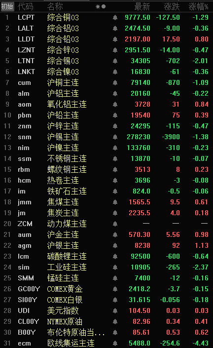 【隔夜行情：基本金属多飘绿 伦锡跌超2% 关注今晚美国通胀数据】隔夜，内盘基本金属多飘绿，沪铜、锡跌逾1.00%，氧化铝、沪铅分别涨0.84%、0.39%，其他金属跌幅在0.50%以下。LME金属近全线收跌仅伦铅涨0.80%，伦锡跌2.01%，伦铜跌1.29%，其他金属跌幅在0.40%左右。黑色系涨跌互现，金属涨跌幅在0.70%以下。美元指数大跌0.50%，美油、布油分别涨0.90%、0.62%。