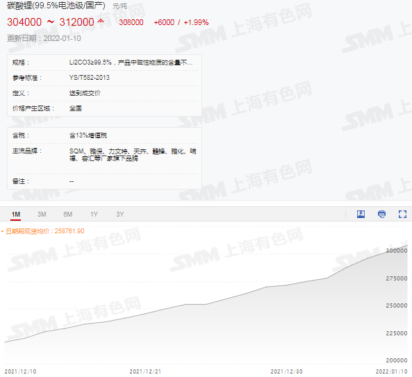 【SMM快讯：碳酸锂价格一路狂飙！今日再涨6000元至30.8万 !】自2021年年底开始，碳酸锂价格一路狂飙，几乎以日均逾5000元/吨的价格上涨。自1月7日以来，碳酸锂现货均价更是突破30万吨继续上行。截止1月10日，据SMM现货价格显示，国产电池级碳酸锂现货均价30.8万元/吨，较前一个交易日再度上涨6000元/吨，涨幅高达1.99%。近期跟涨情绪较为浓厚的电池级氢氧化锂也不甘落后。连续第三个交易日录得单日上涨6000元/吨的成绩，均价报24.85万元/吨。