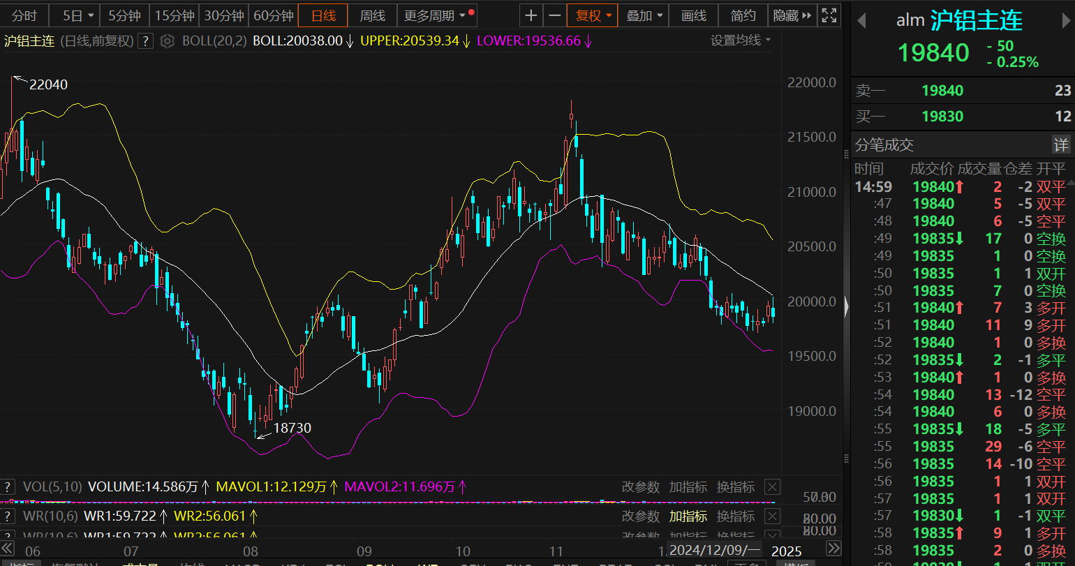 【SMM评论：矿端扰动提振铝价重心上移 春节放假“来势汹汹” 后市铝价有无支撑？】本周恰逢国内元旦假期，沪铝主连在元旦假期归来之后重心上移，截至日间收盘，沪铝主连以0.25%的跌幅报19840元/吨，周线上涨0.3%。本周铝价重心回升主要是受供应端矿方面的相关消息刺激，此外，成本端和持续去库的节奏也为铝价提供一定支撑。展望下周，基本面看，海外氧化铝复产、国内新产能投放，带动氧化铝供给紧张趋势...