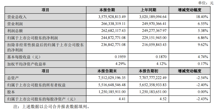 【亚太科技：2024上半年净利同比增6.86% 年产6.5万吨新能源汽车铝材等项目产能利用率提高】7月19日，亚太科技2024年半年度业绩快报显示，营业总收入为35.76亿元，同比增18.40%。归属于上市公司股东的净利润为2.45亿元，同比增6.86%。报告期，公司凭借行业持续深耕和产品开拓创新，紧抓汽车尤其是新能源汽车热管理系统、轻量化系统市场，同时积极开发汽车零部件、航空等新兴领域业务。