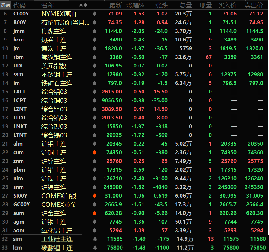 【隔夜行情：原油升至三周高位 金属普跌 沪镍跌超2% COMEX黄金两连跌】周五隔夜内外盘金属普跌，内盘仅沪锌上涨0.25%，外盘伦铝、伦锌以及伦铅一同上涨，其中伦铝以0.6%的涨幅领涨，伦镍、伦锡一同跌超1%，伦镍跌1.97%，伦锡跌1.72%。沪镍跌2.4%，沪锡跌1.62%。其余金属跌幅均在1%以内。氧化铝涨1.09%。
