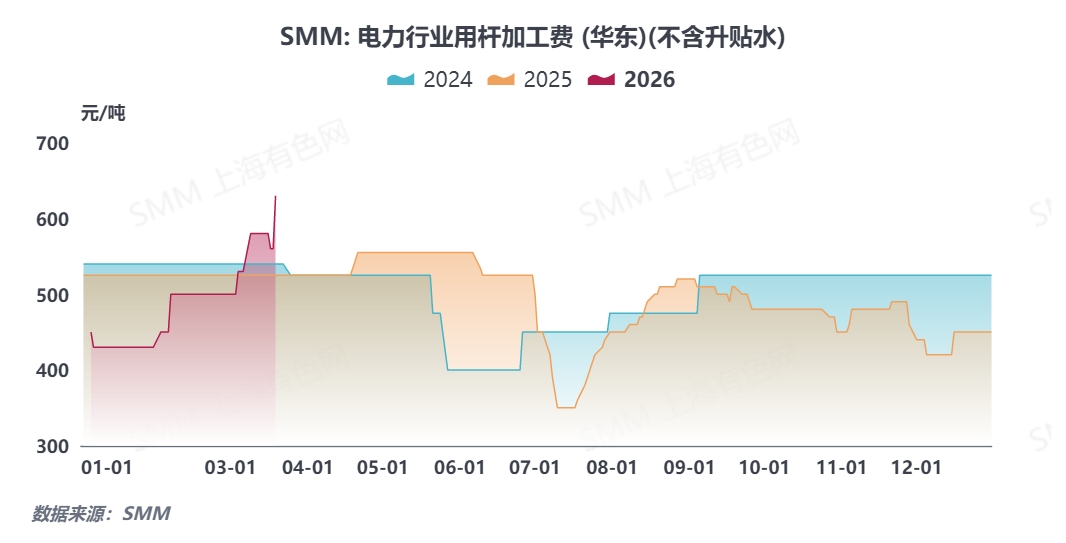 【SMM精铜杆快讯】铜价大幅回落并跌破96000元/吨关口，下游企业集中采购，精铜杆企业自夜盘起新增订单显著放量。为管控接单节奏，企业纷纷上调加工费；同时因下单量激增，担忧下游提货进度，部分企业已提高保证金以控制风险。