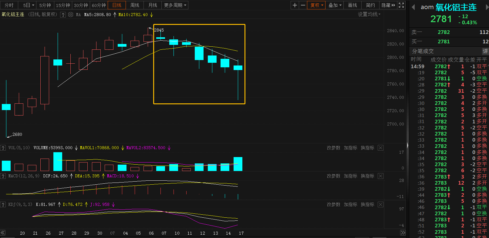 【SMM评论：氧化铝期现价“劈叉” 电解铝厂复产、三门峡矿山生产受限能否支撑价格？】近日氧化铝期货持续走弱，自7月7日以来仅11日飘红，截至今日日间收盘录得四连跌。氧化铝新投产能继续投放，远期过剩压力进一步加强，持续对期价施压。进入7月，SMM氧化铝现货均价逐渐反弹，7月17日报2833元/吨，较月初涨0.6%。目前氧化铝期现价格走势出现劈叉，现货价格上涨但期货价格走弱。