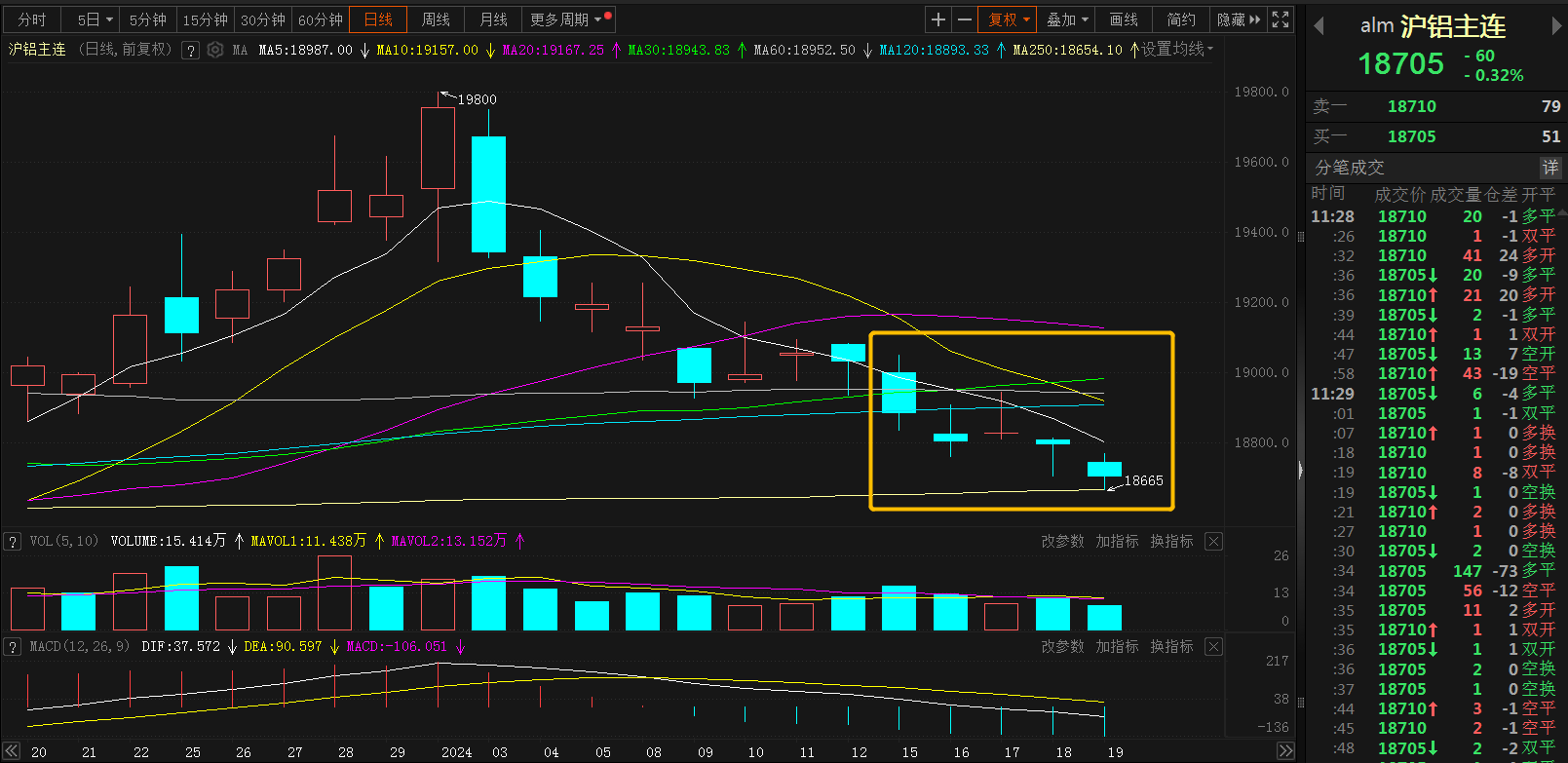 【SMM周评：沪铝周线三连跌 节前累库远低于去年同期 下游进入年前淡季 短期铝市承压】本周沪铝主连持续下探，周四夜盘刷2023年12月14日以来新低至18665元/吨后跌幅有所收窄，周五继续飘绿，截至午间收盘跌0.32%，周度跌幅为1.58%，周线三连跌。本周SMM A00铝现货均价震荡走弱，周五均价较前一日跌0.32%，周度跌幅为1.57%。短期，资本市场情绪悲观且基本面国内铝下游进入年关前的淡季表现，铝市承压为主，后续仍需关注宏观转向及国内库存变动情况。