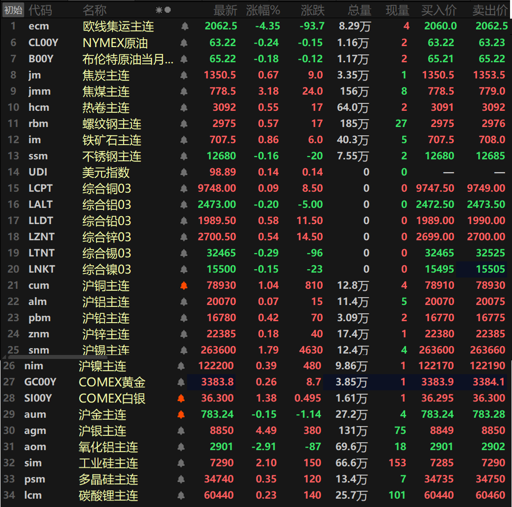 【SMM日评：金属普涨 沪铜沪锡涨逾1% 沪银涨超4%刷历史新高 工业硅涨超2%】截至日间收盘，内盘基本金属集体上涨，沪铜、沪锡一同涨逾1%，沪铜涨1.04%，沪锡涨1.79%，其余金属涨幅均在1%以内，氧化铝主连跌2.91%，录得两连跌。此外，碳酸锂主连涨0.23%，工业硅主连涨2.1%，多晶硅主连涨0.35%。欧线集运主连跌4.35%。黑色系方面普涨，仅不锈钢唯一下跌，跌幅达0.16%。铁矿涨0.86%，螺纹涨0.57%，热卷涨0.55%。双焦方面，焦煤涨3.18%，焦炭涨0.67%。贵金属方面，截至15:08分，COMEX黄金涨0.26%，COMEX白银涨1.38%，国内方面，沪金跌0.15%，沪银涨4.49%，沪银盘中最高冲至8855元/千克，创下其上市以来的历史新高。
