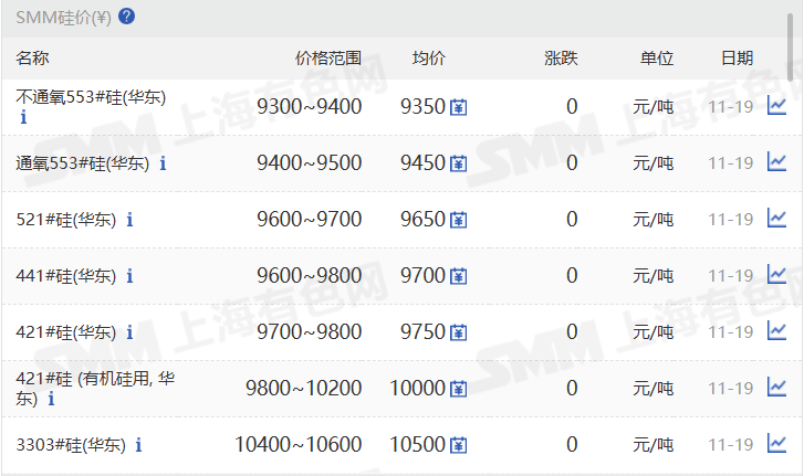 【SMM华东工业硅价格持稳】11月19日，SMM华东不通氧553#在9300-9400元/吨；通氧553#在9400-9500元/吨；521#在9600-9700元/吨；441#在9600-9800元/吨；421#在9700-9800元/吨；421#有机硅用在9800-10200元/吨；3303#在10400-10600元/吨。天津地区个别硅价小幅上调。昆明、黄埔港、四川、上海、西北、新疆地区硅价持稳。97硅今日价格同样持稳。
