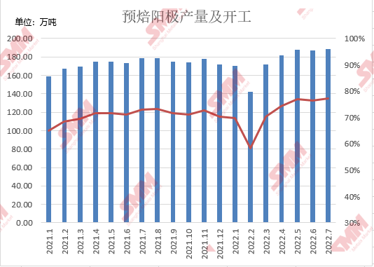 【SMM数据：7月预焙阳极开工率达77% 预计8月产量有所下滑】SMM数据统计，7月份（31天），国内预焙阳极产量188.3万吨，环比增长0.82%，同比增长5.57%，行业开工率77%。