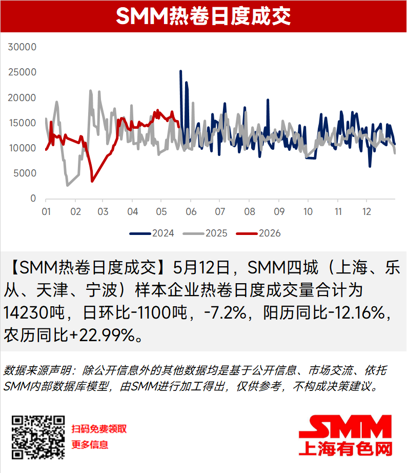 【SMM热卷日度成交】5月12日，SMM四城（上海、乐从、天津、宁波）样本企业热卷日度成交量合计为14230吨，日环比-1100吨，-7.2%，阳历同比-12.16%，农历同比+22.99%。