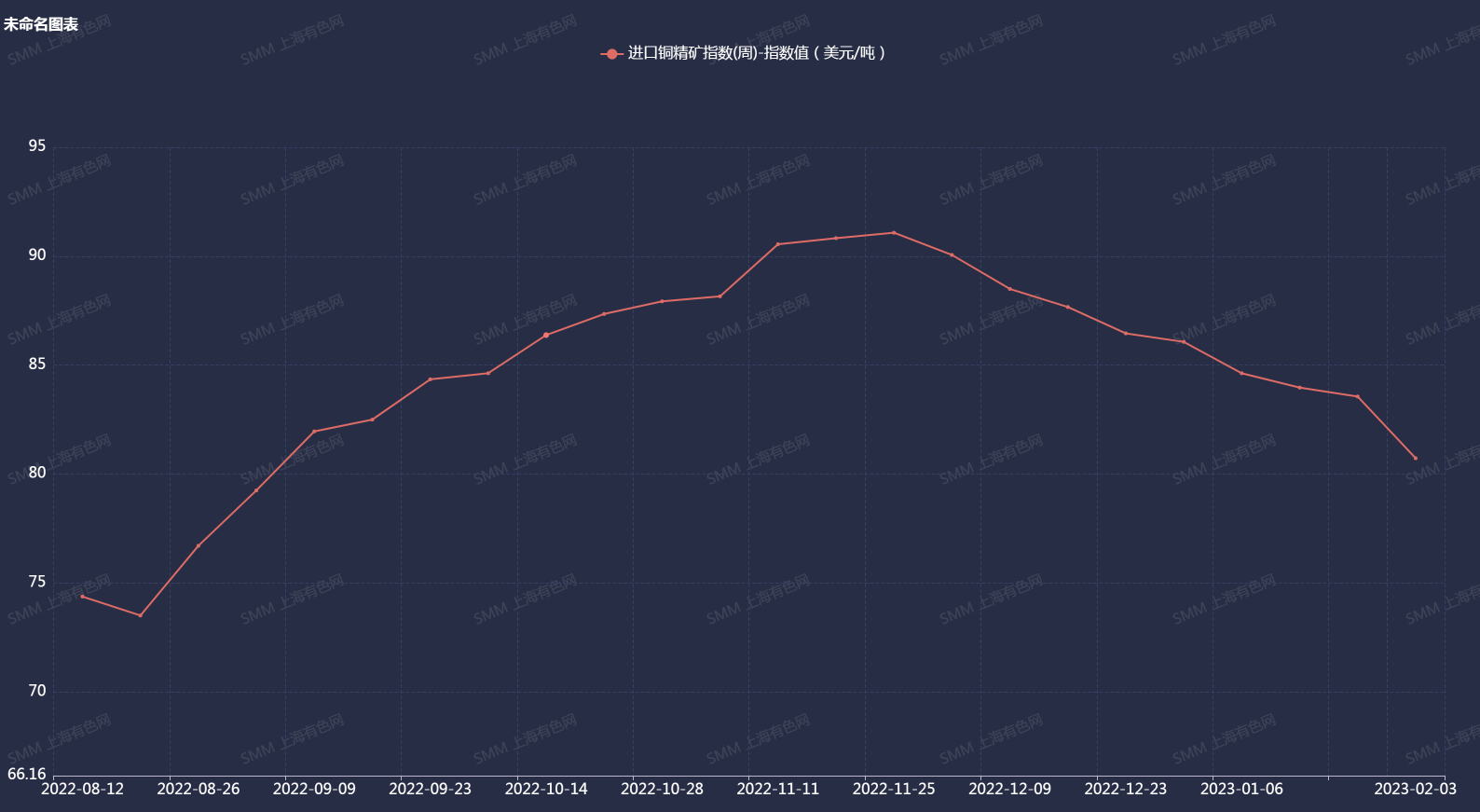 【SMM月度展望：1月铜价做抛物线运动 2月关注消费复苏及两会预期指引】1月沪铜扶摇而上，冲破70000元/吨大关，最高触及71500元/吨，最终1月以4.72%的涨幅告收。进入2月的沪铜表现得不尽人意。虽然截止到2月9日下午15:00日间收盘，沪铜出现了回升，不过暂时未改变2月目前跌多涨少的局面。2月沪铜能否再度扬眉吐气？对于铜价的后市，除了关注累库的幅度能否缓解，还需重点关注下游消费需求的恢复情况。考虑到随着开工率的逐步恢复以及月底临近全国两会窗口期，会有一些消息释放出来，SMM预计2月铜价的走势或将维持高位震荡。