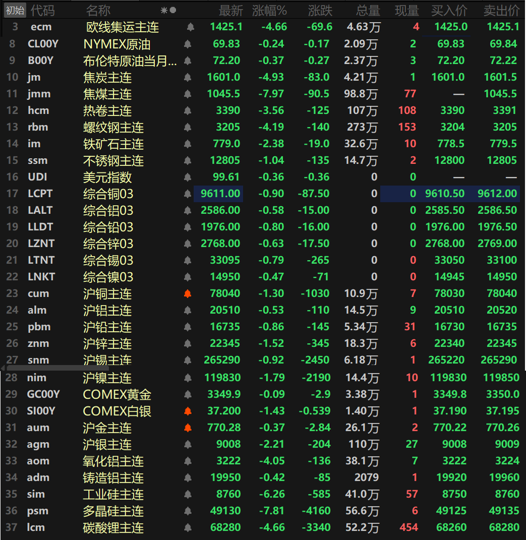 【SMM日评：美元走软 金属全线下挫 焦煤跌停 多晶硅、碳酸锂、氧化铝等跌超4%】截至日间收盘，内盘基本金属普跌，沪铜、沪锌以及沪镍一同跌超1%，沪铜跌1.3%，沪锌跌1.52%，沪镍跌1.79%。其余金属跌幅均在1%以内。氧化铝主连跌4.05%，铸造铝主连跌0.42%。此外，碳酸锂主连跌4.66%，多晶硅主连跌7.81%。工业硅主连跌6.26%。欧线集运主连跌4.66%报1425.1。黑色系方面同样集体下跌，且跌幅均超1%，不锈钢跌1.04%，铁矿跌2.38%，螺纹跌4.19%，热卷跌3.56%。双焦方面，焦煤跌7.97%触及跌停，报1045.5元/吨，焦炭跌4.93%。