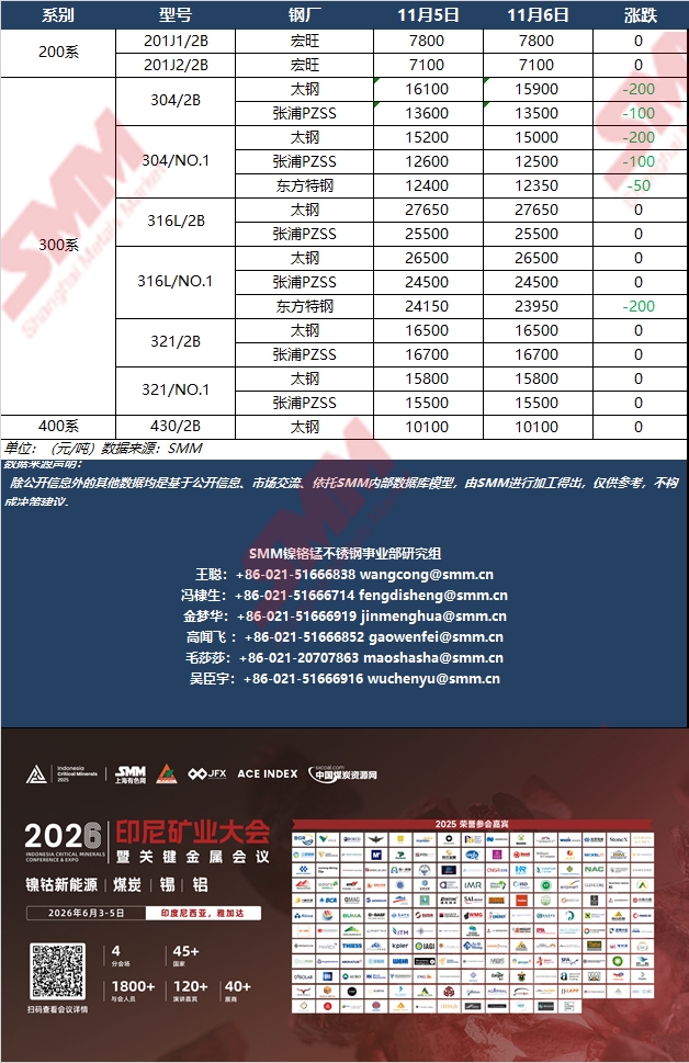 【SMM快讯】11月6日国内大型不锈钢厂各系指导价