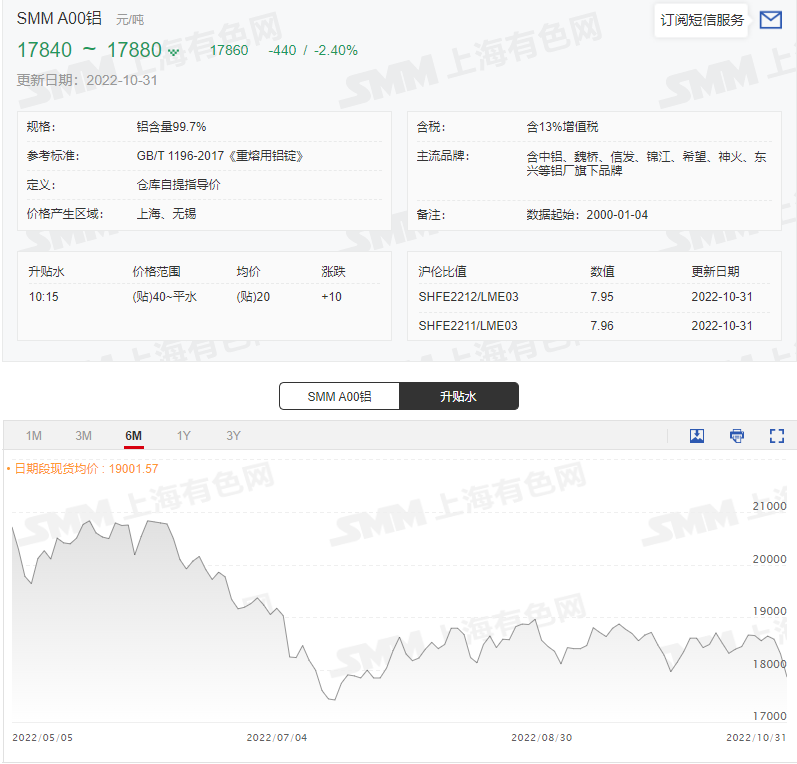 【SMM分析：三连挫！沪铝跌破万八 多空交加下铝价短期弱势震荡】在宏观面及市场情绪的双重压制之下，有色金属板块今日普遍大跌。沪铝上周五大幅收跌后，周一跌势难止，持续震荡下行，最终失守18000元/吨关口，乌云盖顶之下，铝价的支撑到底在哪里？或许成本支撑将成为铝价现阶段最后的防线。但值得注意的是，SMM认为，今日有色金属承压大跌，明日或将迎来一波小反弹。但仍需要关注当前市场及基本面走向……