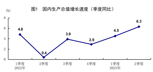 【国家统计局：今年上半年GDP同比增长5.5% 比一季度加快1.0个百分点】国家统计局新闻发言人、国民经济综合统计司司长付凌晖表示，初步核算，上半年国内生产总值593034亿元，按不变价格计算，同比增长5.5%，比一季度加快1.0个百分点。分产业看，第一产业增加值30416亿元，同比增长3.7%；第二产业增加值230682亿元，增长4.3%；第三产业增加值331937亿元，增长6.4%。分季度看，一季度国内生产总值同比增长4.5%，二季度增长6.3%。从环比看，二季度国内生产总值增长0.8%。