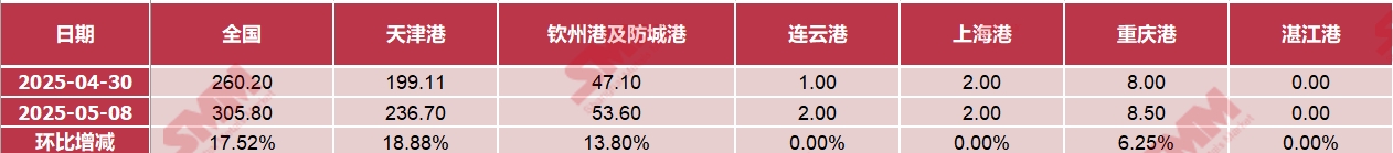 【铬矿港口库存动态】2025年5月9日，本周铬矿港口库存总量为305.8万吨，环比上周增加17.52%。其中，天津港库存量为236.7万吨，环比增加18.88%。本周铬矿库存有显著增量，但当前铬矿采购需求有限，询盘成交清淡，部分贸易商出货困难，议价空间增大。