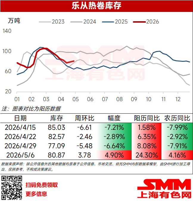 
本周乐从热卷库存80.87万吨，环比上周+3.78万吨，增幅4.90%；阳历同比+24.30%，农历同比+4.16%。