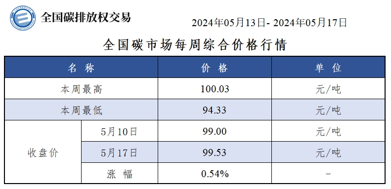 【交易周报：本周全国碳市场价涨0.54% 碳排放配额总成交14.61万吨】本周全国碳市场综合价格行情为：最高价100.03元/吨，最低价94.33元/吨，收盘价较上周五上涨0.54%。本周全国碳排放配额总成交量146,125吨，总成交额11,185,703.70元。（上海环境能源交易所）
