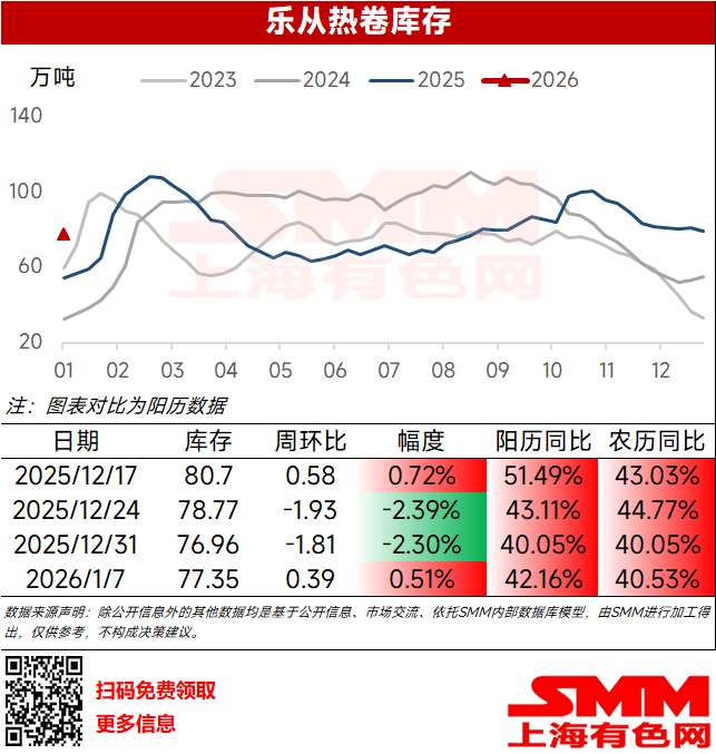 本周乐从热卷库存77.35万吨，环比上周+0.39万吨，增幅0.51%；阳历同比+42.16万吨，农历同比+40.53%。